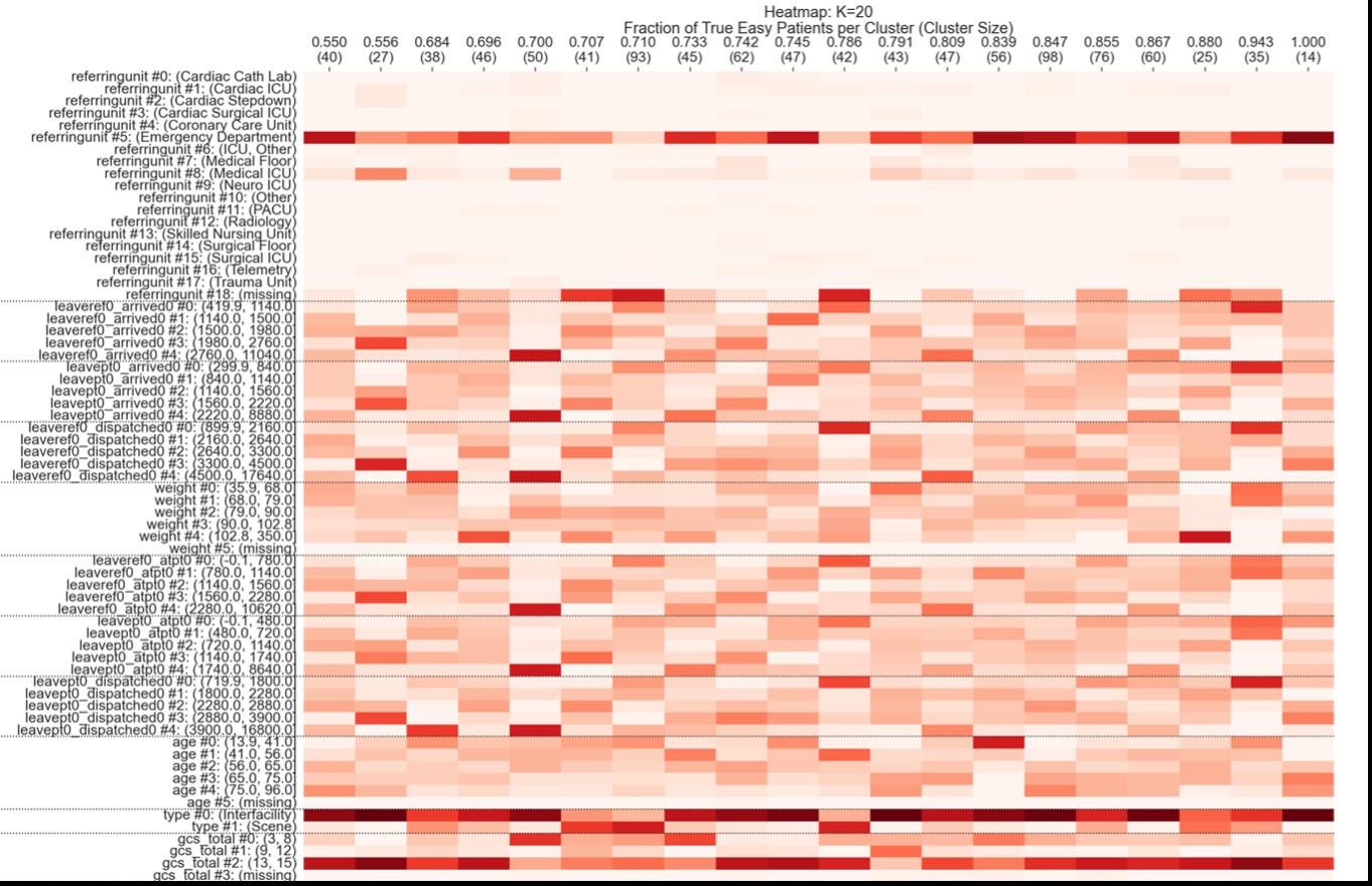 Contrastive Learning Based Interpretable Hospital Discharge Delay Prediction