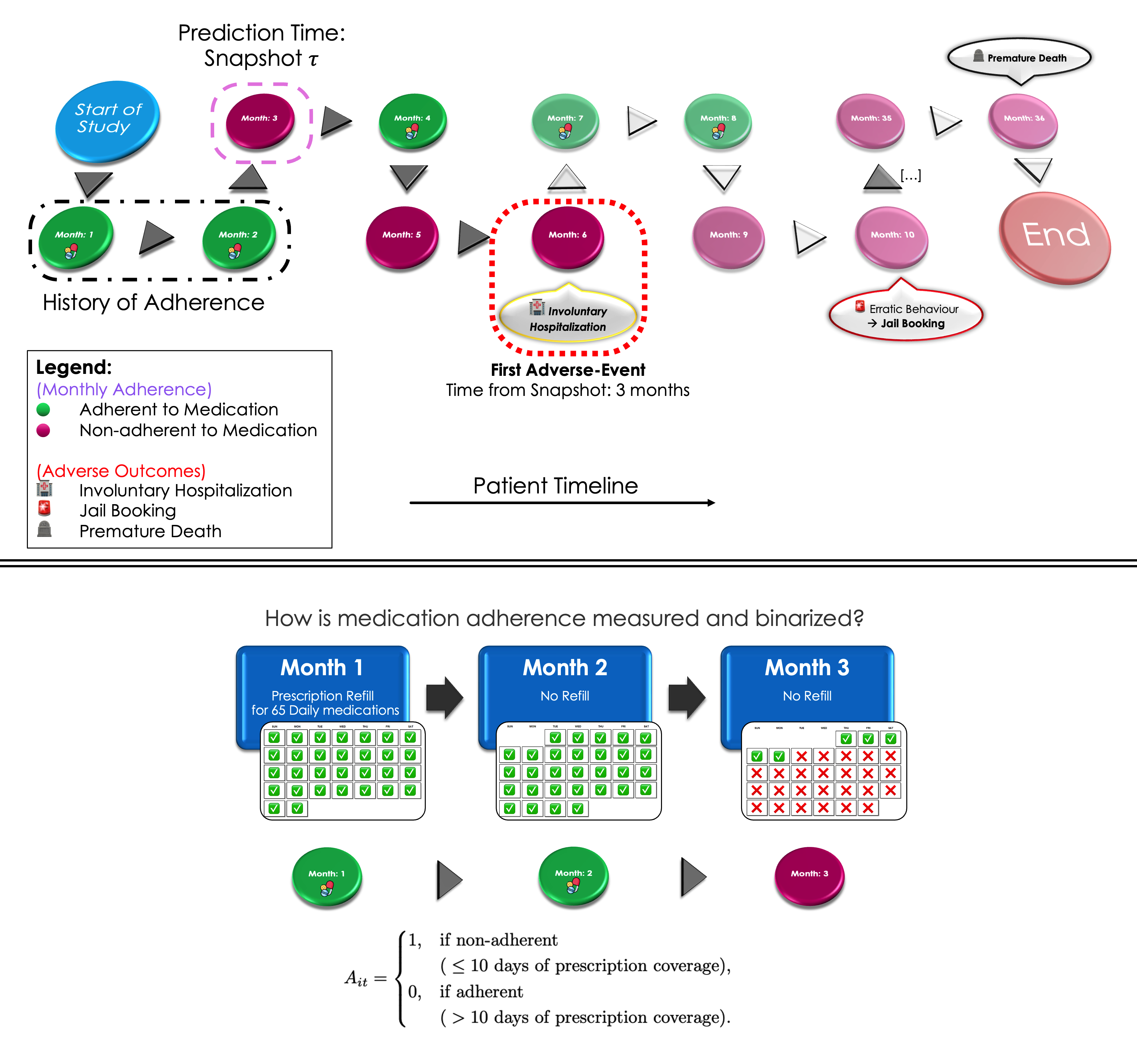The Impact of Medication Non-adherence on Adverse Outcomes: Evidence from Schizophrenia Patients via Survival Analysis