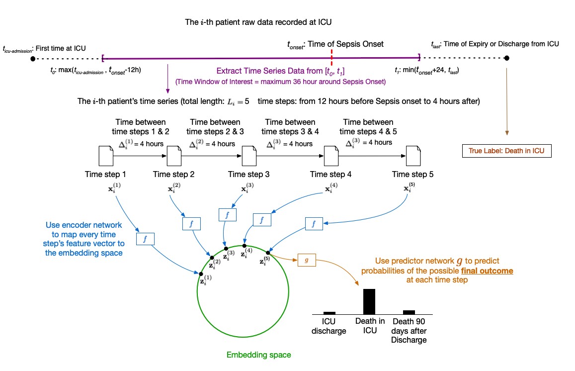 Temporal-Supervised Contrastive Learning: Modeling Patient Risk Progression