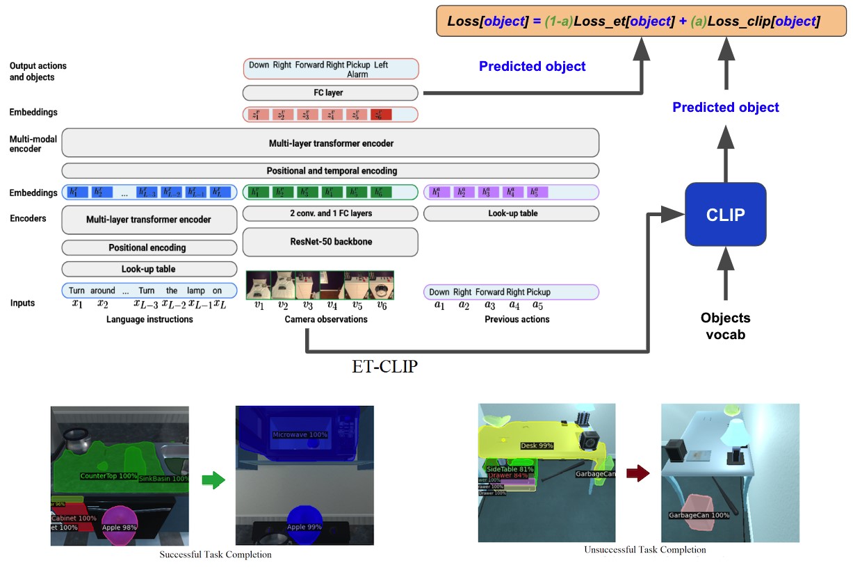 Pre-trained CLIP Encoder for Embodied Instruction Following in ALFRED